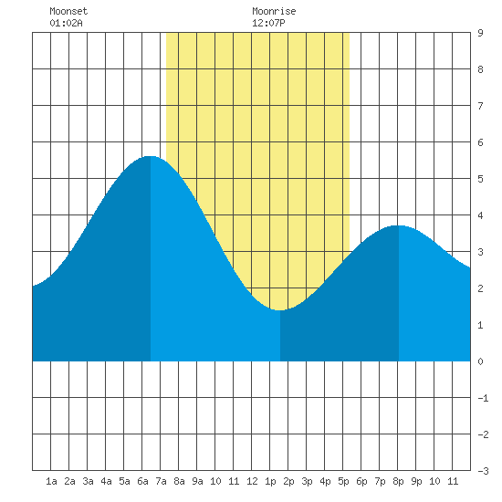 Point Orient tide chart for Thursday, January 21, 2021