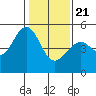 Point Orient tide chart for Thursday, January 21, 2021