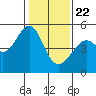 Point Orient tide chart for Friday, January 22, 2021