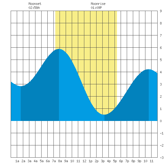 Point Orient tide chart for Saturday, January 23, 2021