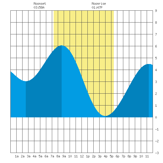Point Orient tide chart for Sunday, January 24, 2021