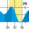 Point Orient tide chart for Monday, January 25, 2021