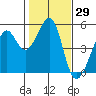 Point Orient tide chart for Friday, January 29, 2021