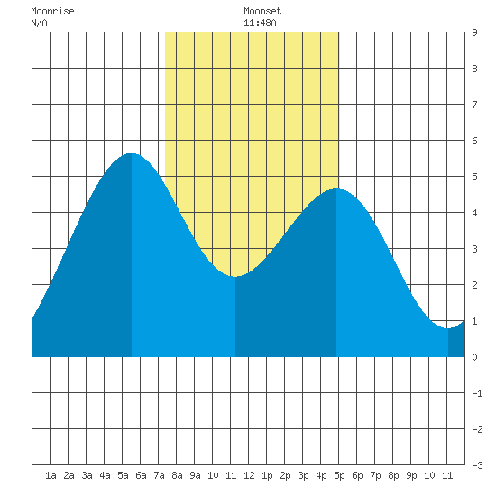 Point Orient tide chart for Tuesday, January 5, 2021