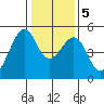 Point Orient tide chart for Tuesday, January 5, 2021