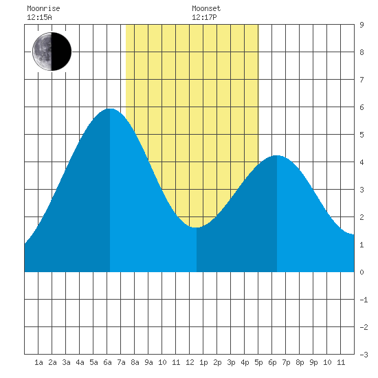 Point Orient tide chart for Wednesday, January 6, 2021