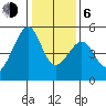 Point Orient tide chart for Wednesday, January 6, 2021