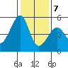 Point Orient tide chart for Thursday, January 7, 2021