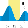 Point Orient tide chart for Friday, January 8, 2021