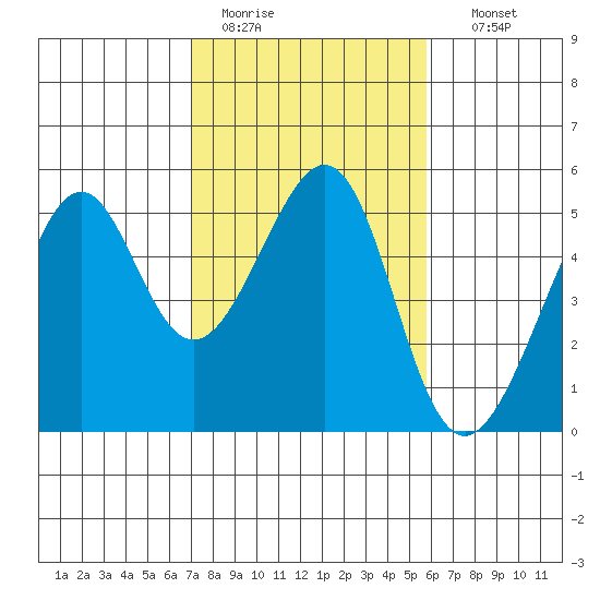 Point Orient tide chart for Saturday, February 13, 2021
