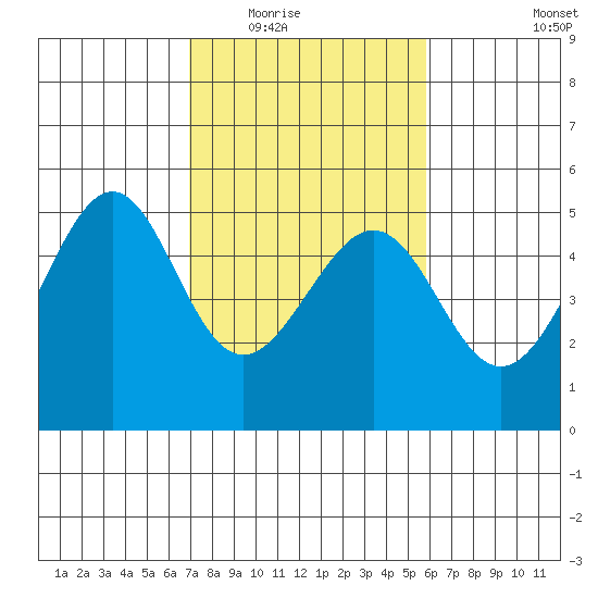 Point Orient tide chart for Tuesday, February 16, 2021