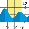 Point Orient tide chart for Wednesday, February 17, 2021