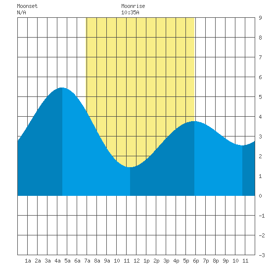 Point Orient tide chart for Thursday, February 18, 2021