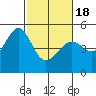 Point Orient tide chart for Thursday, February 18, 2021
