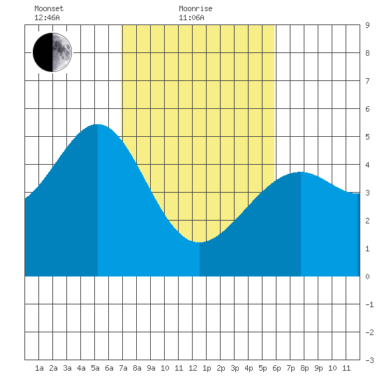 Point Orient tide chart for Friday, February 19, 2021