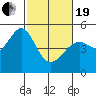 Point Orient tide chart for Friday, February 19, 2021
