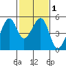 Point Orient tide chart for Monday, February 1, 2021