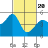 Point Orient tide chart for Saturday, February 20, 2021