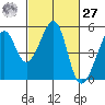 Point Orient tide chart for Saturday, February 27, 2021