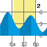 Point Orient tide chart for Tuesday, February 2, 2021