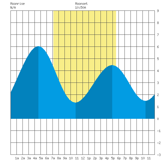 Point Orient tide chart for Wednesday, February 3, 2021