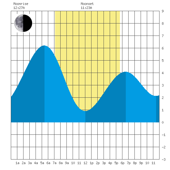Point Orient tide chart for Thursday, February 4, 2021