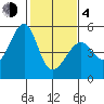 Point Orient tide chart for Thursday, February 4, 2021