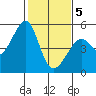 Point Orient tide chart for Friday, February 5, 2021