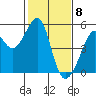 Point Orient tide chart for Monday, February 8, 2021