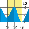 Point Orient tide chart for Friday, March 12, 2021