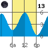 Point Orient tide chart for Saturday, March 13, 2021