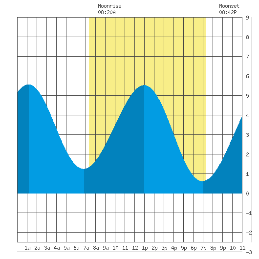 Point Orient tide chart for Sunday, March 14, 2021