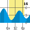 Point Orient tide chart for Tuesday, March 16, 2021