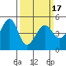 Point Orient tide chart for Wednesday, March 17, 2021