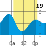 Point Orient tide chart for Friday, March 19, 2021