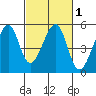 Point Orient tide chart for Monday, March 1, 2021