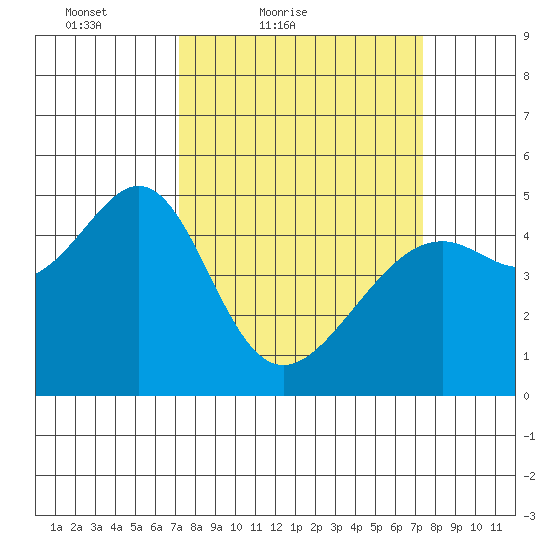 Point Orient tide chart for Saturday, March 20, 2021