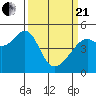 Point Orient tide chart for Sunday, March 21, 2021