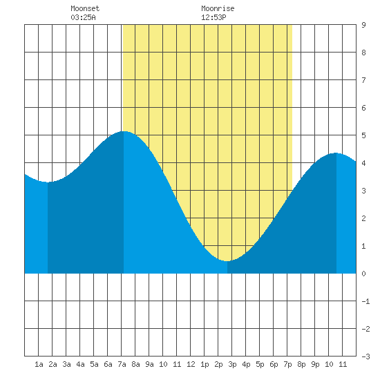 Point Orient tide chart for Monday, March 22, 2021