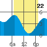 Point Orient tide chart for Monday, March 22, 2021