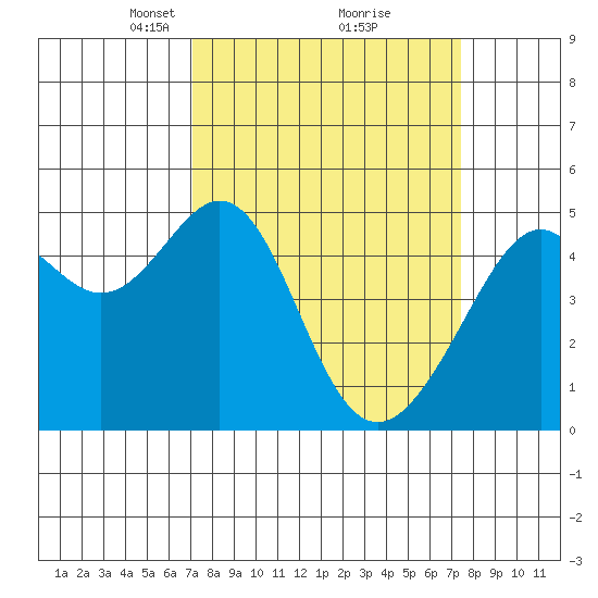 Point Orient tide chart for Tuesday, March 23, 2021
