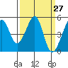 Point Orient tide chart for Saturday, March 27, 2021