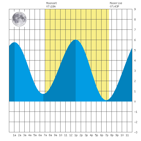 Point Orient tide chart for Sunday, March 28, 2021