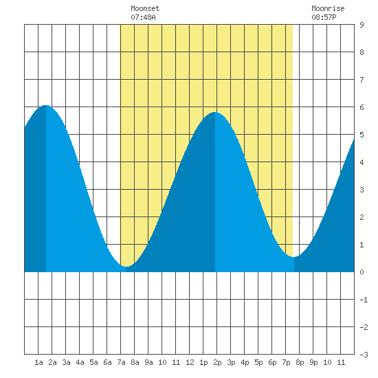 Point Orient tide chart for Monday, March 29, 2021