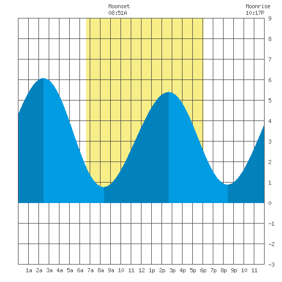 Point Orient tide chart for Tuesday, March 2, 2021