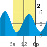Point Orient tide chart for Tuesday, March 2, 2021