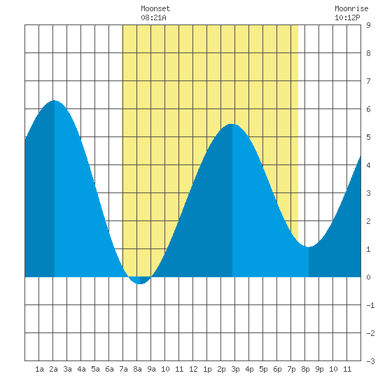 Point Orient tide chart for Tuesday, March 30, 2021