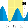 Point Orient tide chart for Tuesday, March 30, 2021
