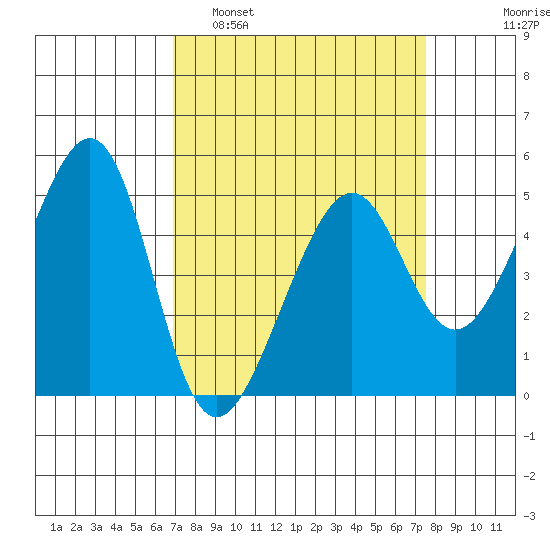 Point Orient tide chart for Wednesday, March 31, 2021