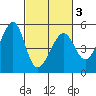 Point Orient tide chart for Wednesday, March 3, 2021